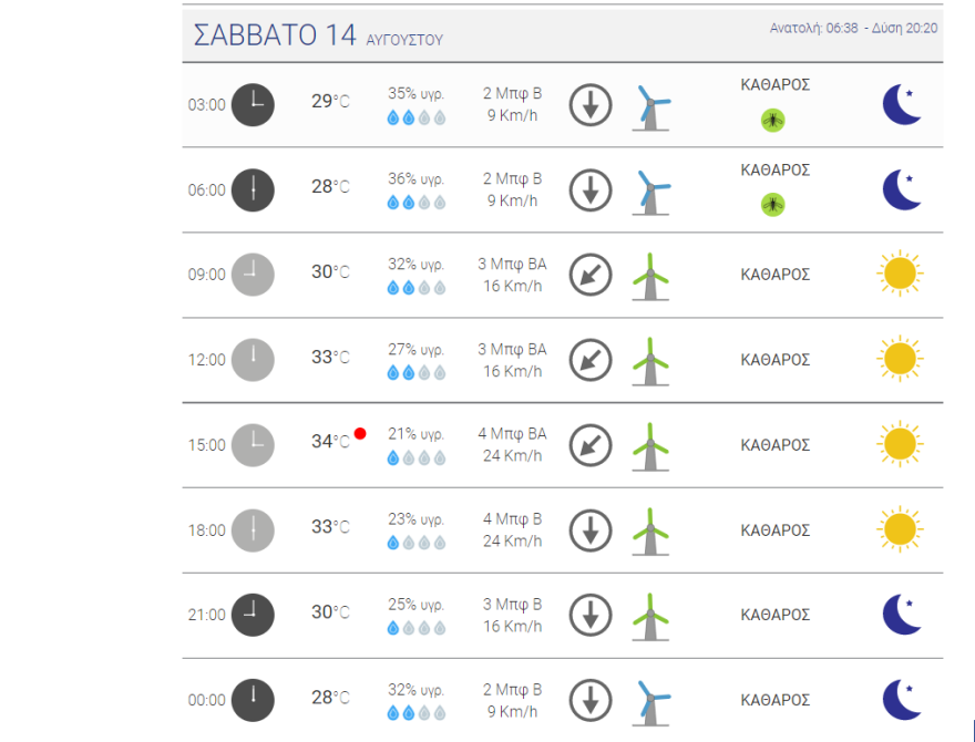 Καιρός στην Αθήνα: Καύσωνας σήμερα, δείτε χάρτες του meteo - Ήπιες θερμοκρασίες το τριήμερο του Δεκαπενταύγουστου