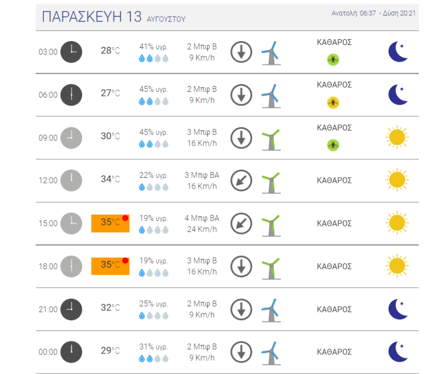 Καιρός στην Αθήνα: Καύσωνας σήμερα, δείτε χάρτες του meteo - Ήπιες θερμοκρασίες το τριήμερο του Δεκαπενταύγουστου