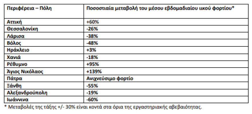 Κορωνοϊός: Έκρηξη με 4.181 νέα κρούσματα - 219 οι διασωληνωμένοι, 19 θάνατοι