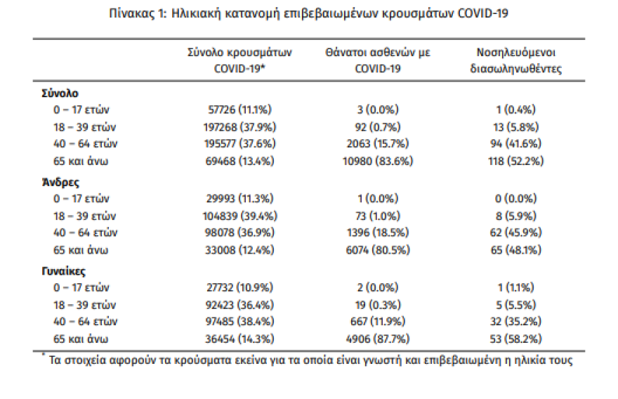 Κορωνοϊός: Στα 3.475 τα νέα κρούσματα - 226 οι διασωληνωμένοι, 19 θάνατοι
