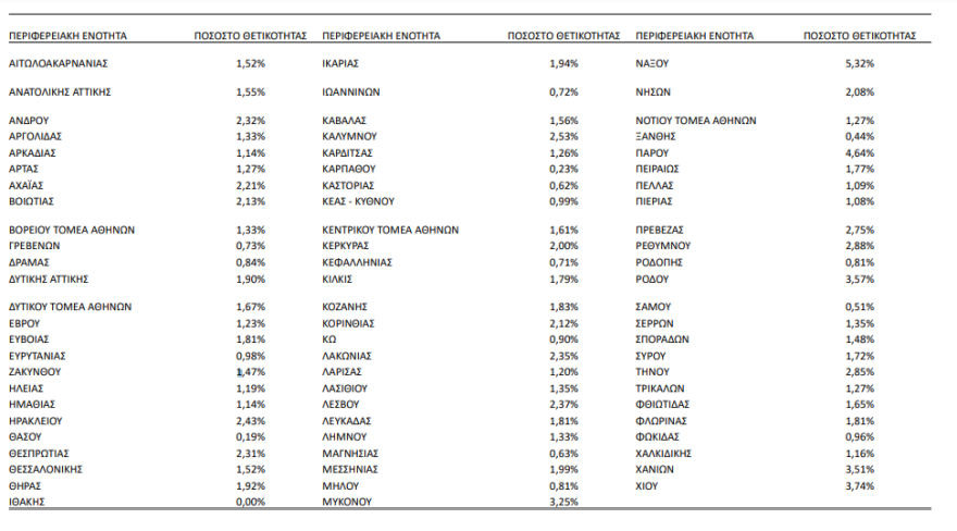 Κορωνοϊός: Στα 3.475 τα νέα κρούσματα - 226 οι διασωληνωμένοι, 19 θάνατοι