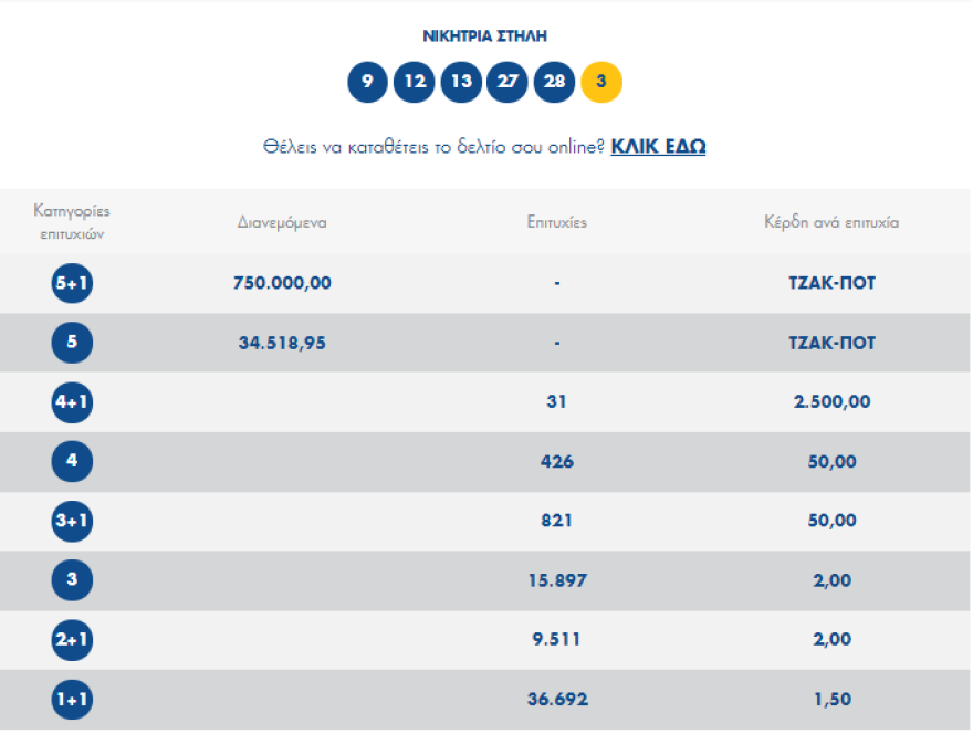 Τζακ ποτ στην κλήρωση του Τζόκερ - Δείτε τους αριθμούς