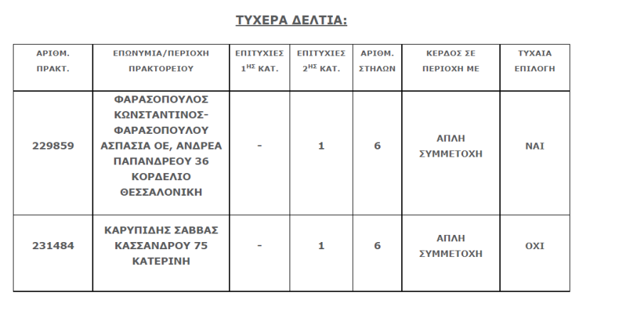Τζόκερ - Νέο τζακ ποτ: Δείτε τι ποσό μοιράζει απόψε 