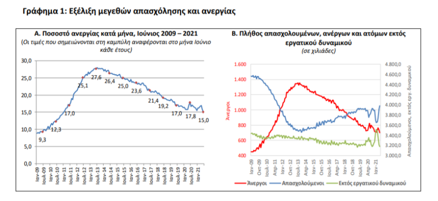 ΕΛΣΤΑΤ: Στο 15% η ανεργία τον Ιούνιο - Δείτε πίνακες