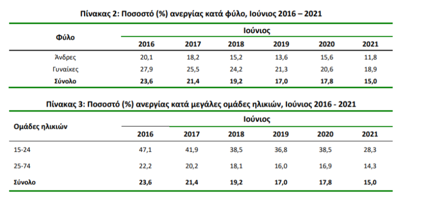 ΕΛΣΤΑΤ: Στο 15% η ανεργία τον Ιούνιο - Δείτε πίνακες
