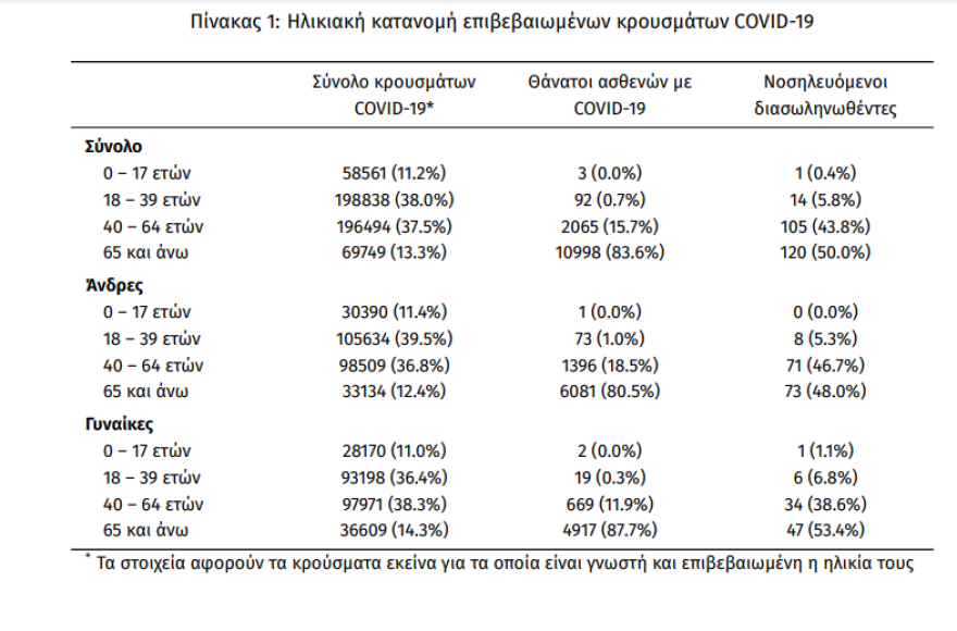 Κορωνοϊός: Στα 3.605 τα νέα κρούσματα - 240 οι διασωληνωμένοι, 20 θάνατοι 