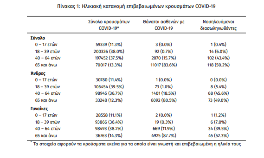 Κορωνοϊός: Στα 3.493 τα νέα κρούσματα - 235 οι διασωληνωμένοι, 24 θάνατοι