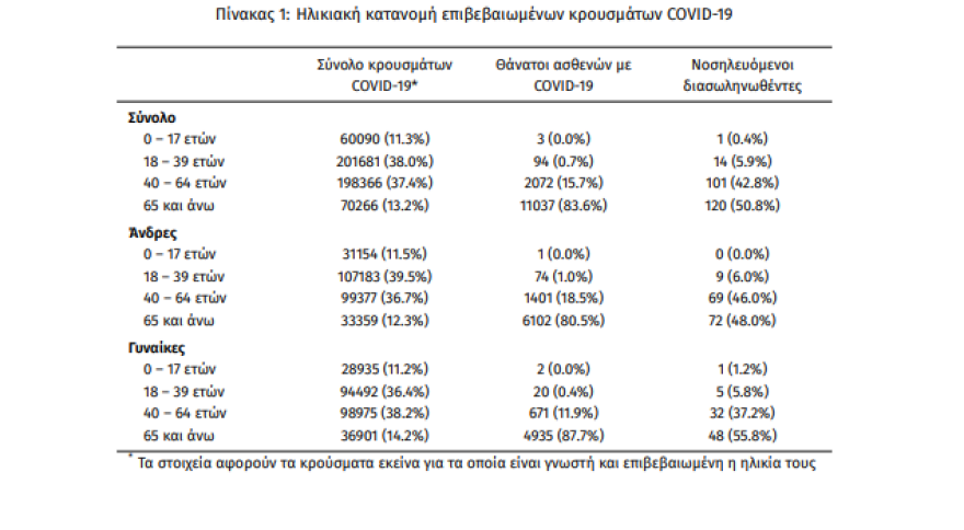 Κορωνοϊός: 3.270 κρούσματα, 24 θάνατοι, 236 διασωληνωμένοι