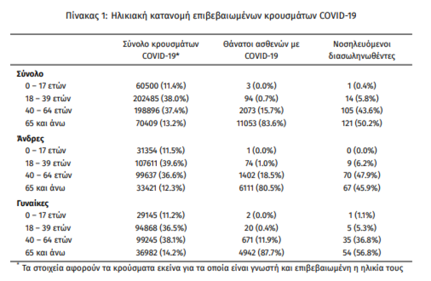 Κορωνοϊός: Στα 1.888 τα νέα κρούσματα - 17 νεκροί, 241 διασωληνωμένοι