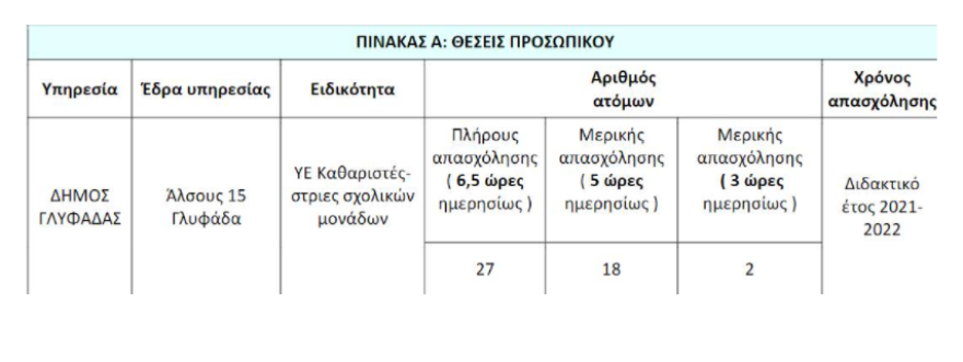 Προσλήψεις 47 ατόμων στο δήμο Γλυφάδας: Δείτε πίνακα, διαβάστε τις ειδικότητες