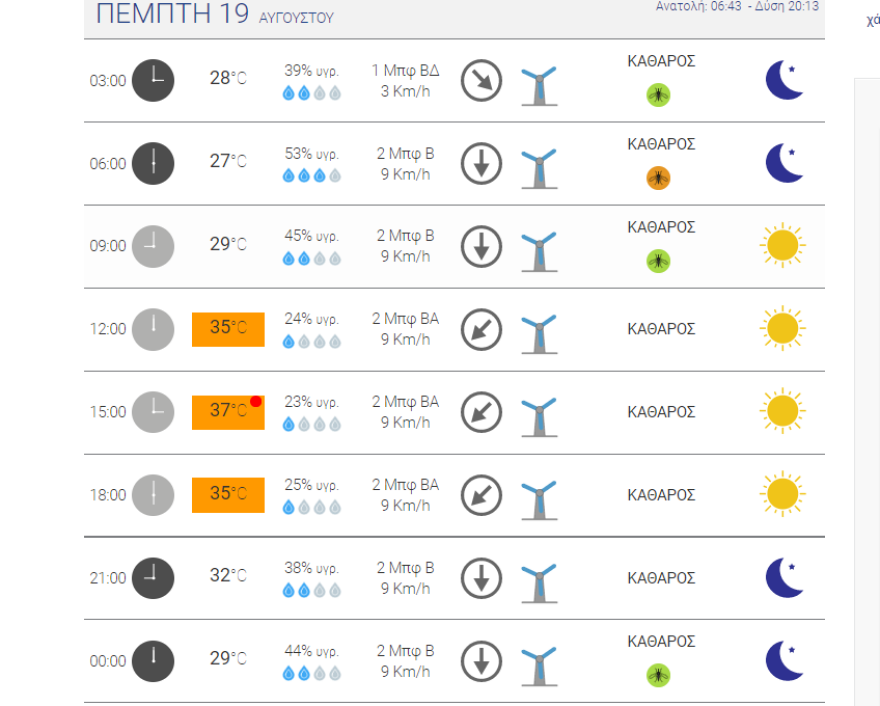 Καιρός στην Αθήνα - Καύσωνας: Άνεμοι έως 6 μποφόρ σήμερα στα ανατολικά,  37άρια την Τετάρτη - Δείτε χάρτες του meteo