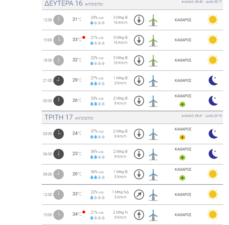 Καιρός στην Αθήνα - Καύσωνας: Άνεμοι έως 6 μποφόρ σήμερα στα ανατολικά,  37άρια την Τετάρτη - Δείτε χάρτες του meteo