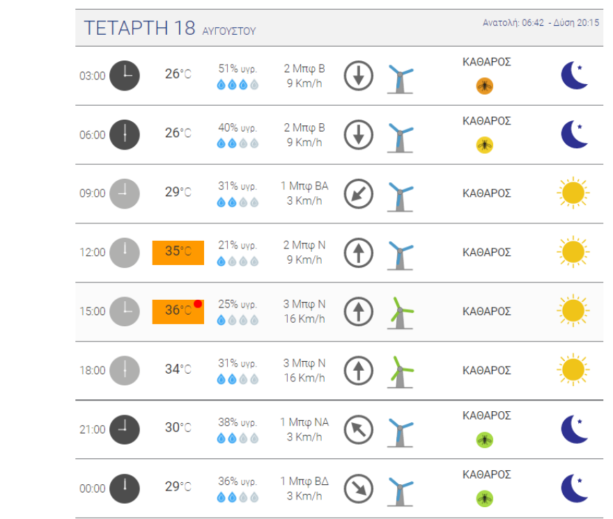 Καιρός στην Αθήνα - Καύσωνας: Άνεμοι έως 6 μποφόρ σήμερα στα ανατολικά,  37άρια την Τετάρτη - Δείτε χάρτες του meteo