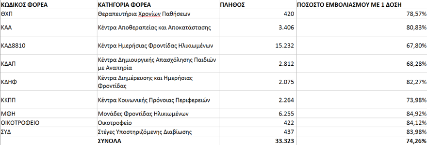 Τελεσίγραφο στους ανεμβολίαστους υγειονομικούς