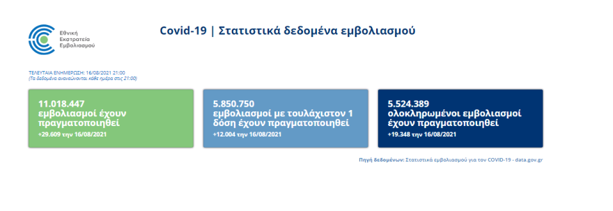 Κορωνοϊός: Πόσοι Έλληνες έχουν εμβολιαστεί - Δείτε τα ποσοστά ανά ηλικιακή ομάδα