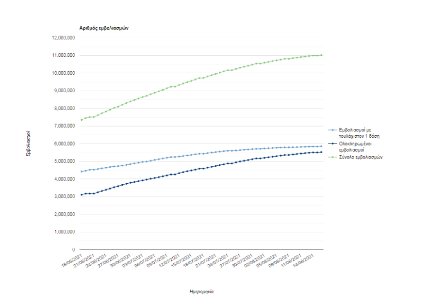 Κορωνοϊός: Πόσοι Έλληνες έχουν εμβολιαστεί - Δείτε τα ποσοστά ανά ηλικιακή ομάδα