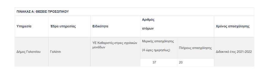 Έρχονται 57 προσλήψεις στο Δήμο Γαλατσίου - Δείτε πώς θα συμπληρώσετε την αίτησή σας