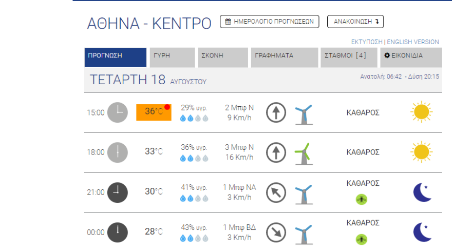 Καιρός στην Αθήνα: Μέχρι πού θα φτάσει σήμερα ο υδράργυρος - Χάρτες του meteo