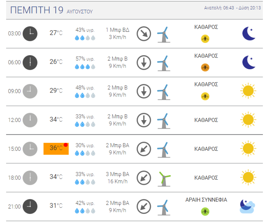 Καιρός στην Αθήνα: Μέχρι πού θα φτάσει σήμερα ο υδράργυρος - Χάρτες του meteo
