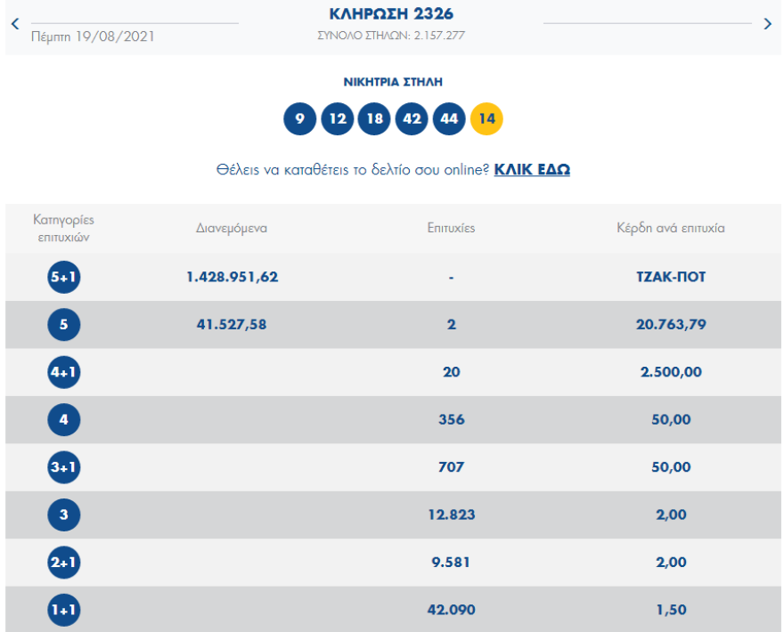 Τζακ ποτ στο Τζόκερ: Μοιράζει 1,7 εκατ. την Κυριακή
