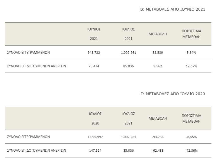ΟΑΕΔ: Κατά 53.539 αυξήθηκαν οι άνεργοι τον Ιούλιο