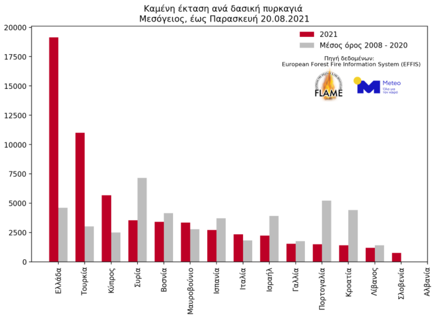 Φωτιές 2021: 500% αυξήθηκε η καμένη έκταση στη χώρα - Αρνητική πρωτιά για την Ελλάδα μεταξύ 15 Μεσογειακών χωρών 