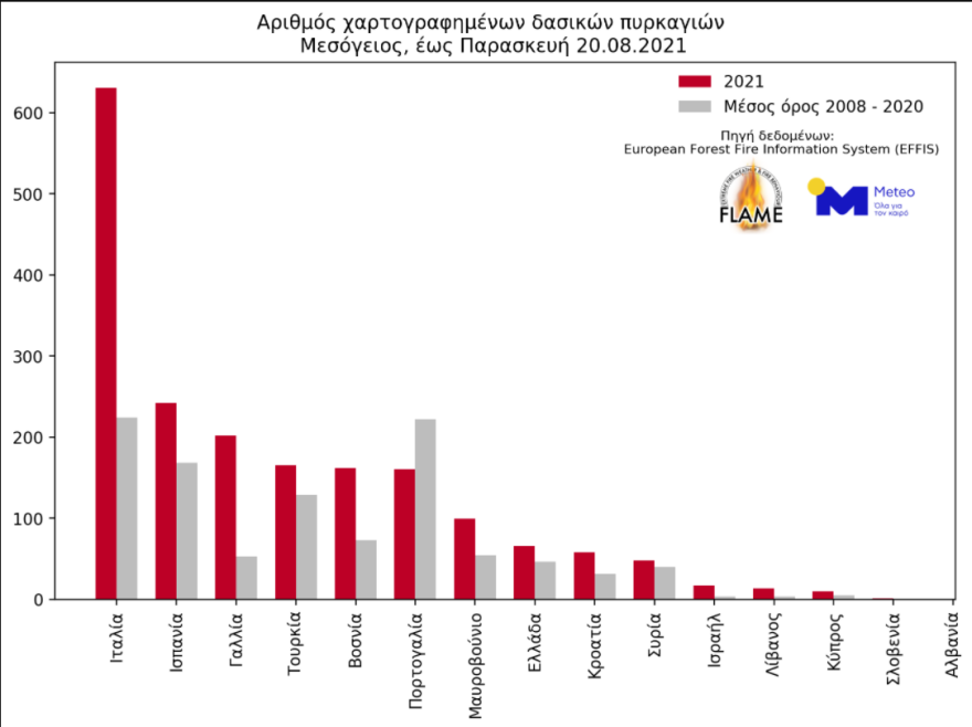 Φωτιές 2021: 500% αυξήθηκε η καμένη έκταση στη χώρα - Αρνητική πρωτιά για την Ελλάδα μεταξύ 15 Μεσογειακών χωρών 