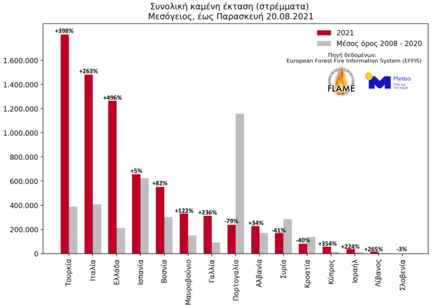 Φωτιές 2021: 500% αυξήθηκε η καμένη έκταση στη χώρα - Αρνητική πρωτιά για την Ελλάδα μεταξύ 15 Μεσογειακών χωρών 
