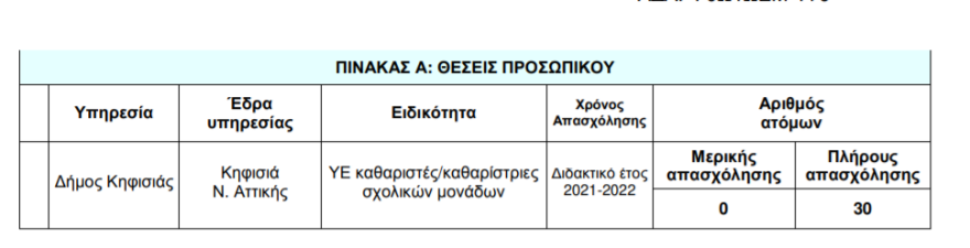 Προσλήψεις: Τριάντα θέσεις εργασίας χωρίς πτυχίο στο δήμο Κηφισιάς - Δείτε τις ειδικότητες