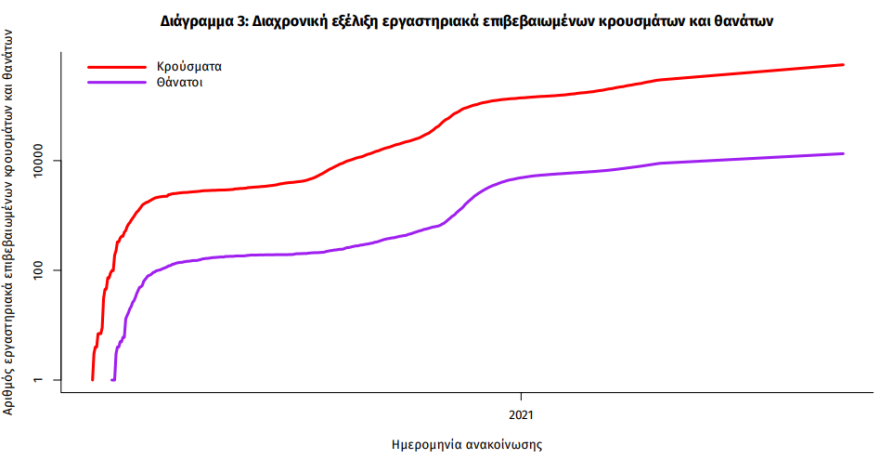 Κορωνοϊός: Στα 1.948 τα νέα κρούσματα - 33 νεκροί, 318 οι διασωληνωμένοι