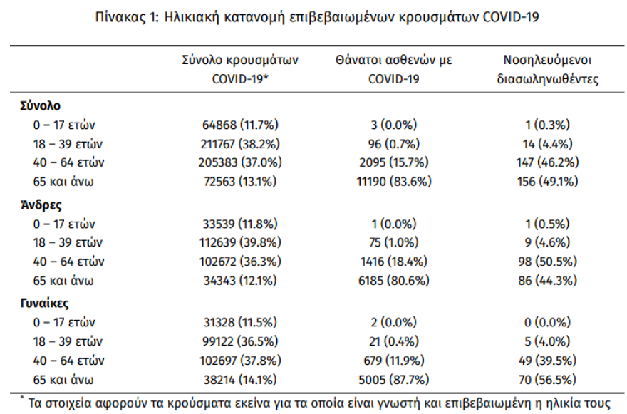 Κορωνοϊός: Στα 1.948 τα νέα κρούσματα - 33 νεκροί, 318 οι διασωληνωμένοι