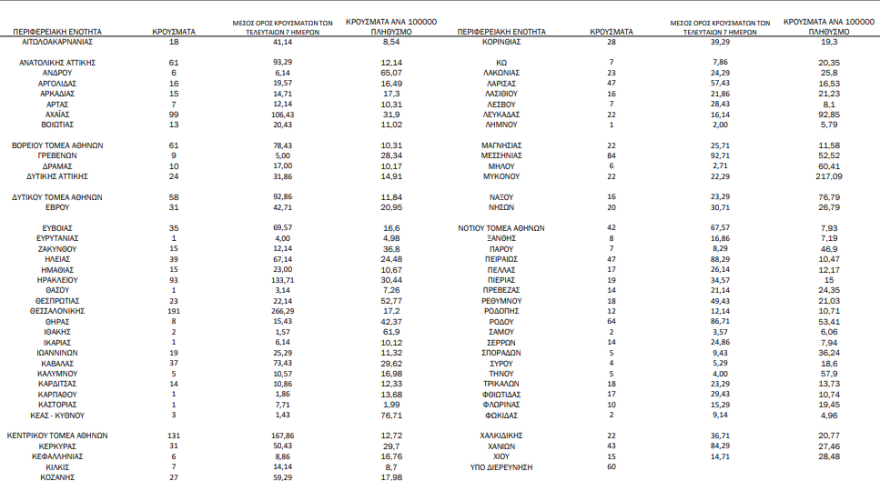 Κορωνοϊός: Στα 1.948 τα νέα κρούσματα - 33 νεκροί, 318 οι διασωληνωμένοι