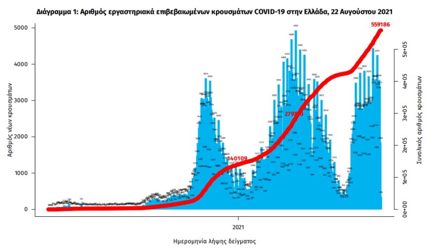 Κορωνοϊός: Στα 1.948 τα νέα κρούσματα - 33 νεκροί, 318 οι διασωληνωμένοι