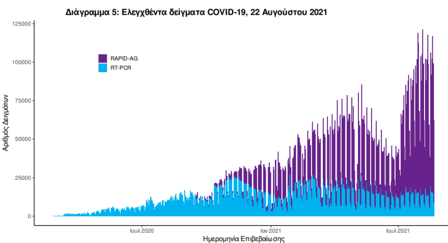 Κορωνοϊός: Στα 1.948 τα νέα κρούσματα - 33 νεκροί, 318 οι διασωληνωμένοι