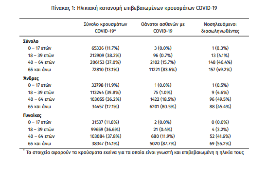 Κορωνοϊός: Στα 2.628 τα νέα κρούσματα - 319 οι διασωληνωμένοι, 34 θάνατοι 