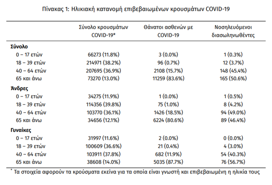 Κορωνοϊός: «Μαύρο» ρεκόρ με 4.608 κρούσματα - 326 οι διασωληνωμένοι, 32 θάνατοι