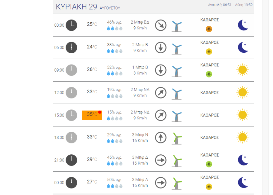 Καιρός στην Αθήνα - Meteo: Πού θα φτάσει η θερμοκρασία αύριο - Ζέστη το Σαββατοκύριακο