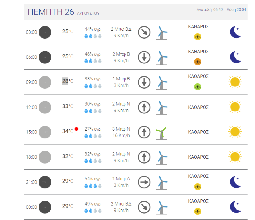 Καιρός στην Αθήνα - Meteo: Πού θα φτάσει η θερμοκρασία αύριο - Ζέστη το Σαββατοκύριακο