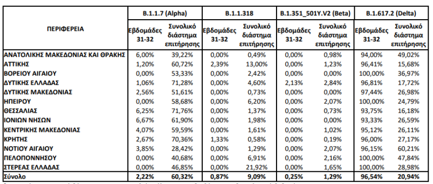 Μετάλλαξη Δέλτα: Ξεπέρασε το 96% στα νέα στελέχη που εντόπισε ο ΕΟΔΥ 
