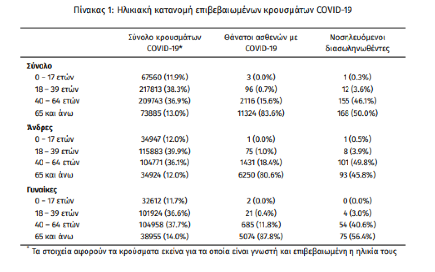 Κορωνοϊός: Στα 3.538 τα νέα κρούσματα - 336 οι διασωληνωμένοι, 28 θάνατοι