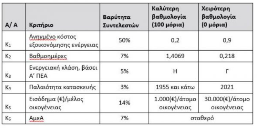 «Νέο Εξοικονομώ»: Ποιες αλλαγές περιλαμβάνει ο νέος κύκλος