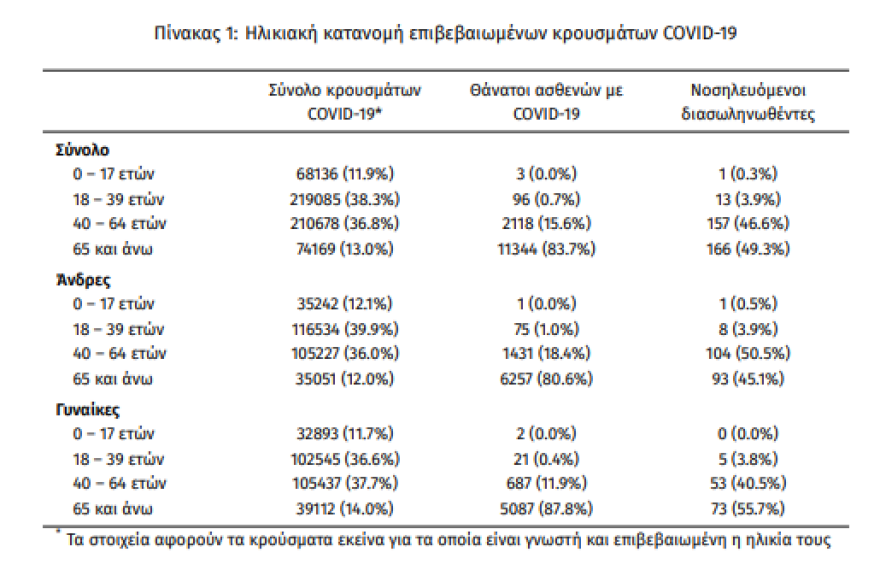 Κορωνοϊός: Στα 3.076 τα νέα κρούσματα - 337 οι διασωληνωμένοι, 22 θάνατοι
