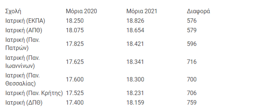 Βάσεις Ιατρικής 2021: Άνοδος στις Ιατρικές Σχολές - Δείτε πίνακα