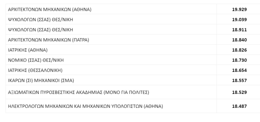 Βάσεις 2021: Ανακοινώθηκαν από το υπ. Παιδείας – Δείτε αναλυτικά τους πίνακες 