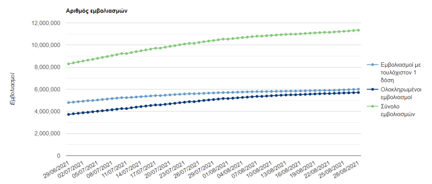 Κορωνοϊός: Ο εμβολιασμός μοναδική «ασπίδα» στο 4ο κύμα - Ανησυχία από την αύξηση των εισαγωγών στα νοσοκομεία