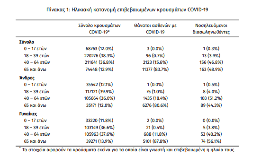 Κορωνοϊός: Στα 3.064 τα νέα κρούσματα - 333 οι διασωληνωμένοι, 35 θάνατοι