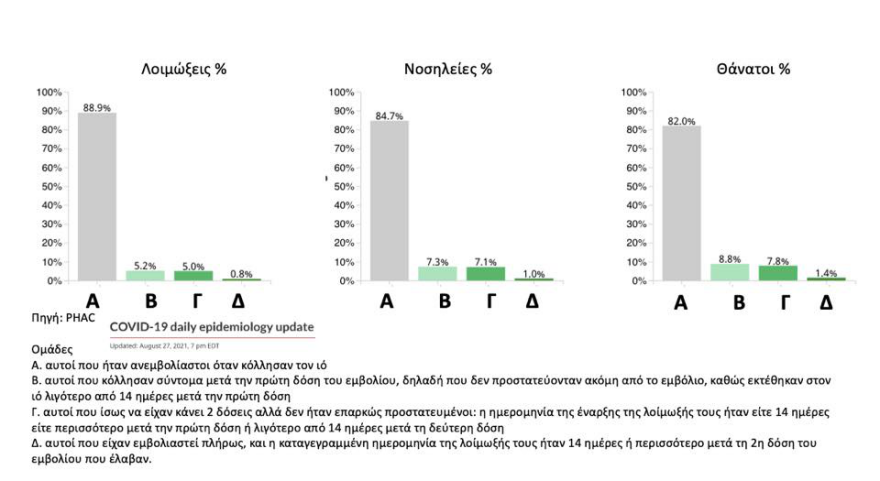 Μόσιαλος: Και στον Καναδά η συντριπτική πλειοψηφία των νοσηλευθέντων είναι ανεμβολίαστοι