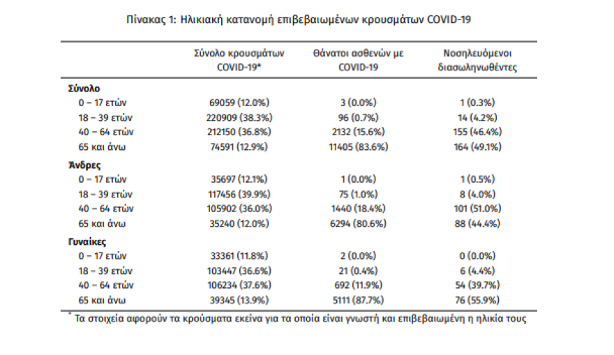 Κορωνοϊός: Μεγάλη διασπορά στην επικράτεια - Με διψήφιο αριθμό κρουσμάτων πάνω από 40 περιφερειακές ενότητες