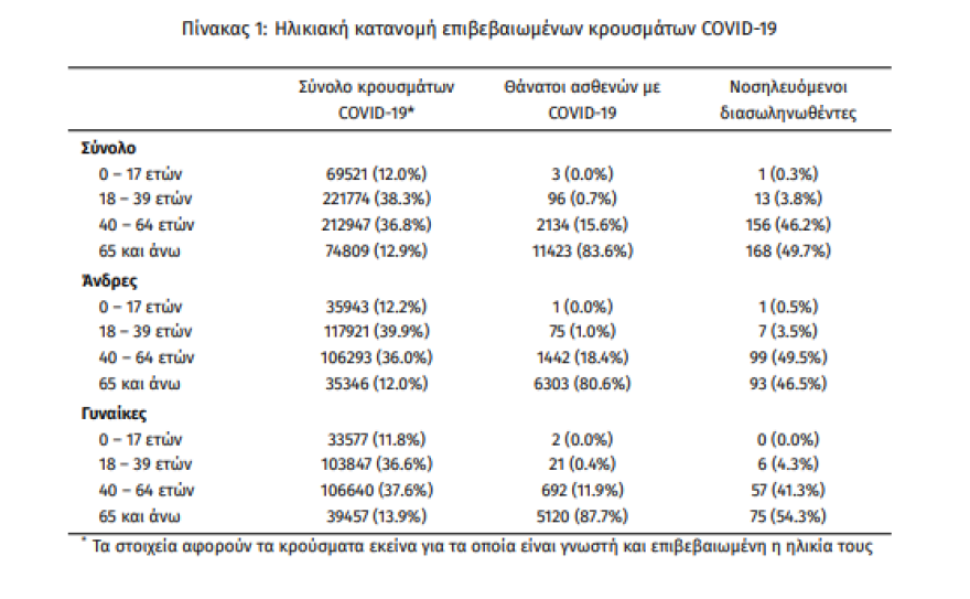 Στα 2.343 τα νέα κρούσματα - Ανεμβολίαστοι οι 309 από τους 338 διασωληνωμένους