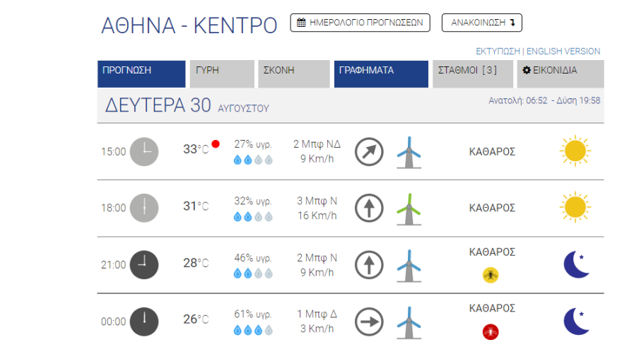 Καιρός στην Αθήνα: Η πιο ζεστή ημέρα της εβδομάδας η Τετάρτη - Οι σημερινές θερμοκρασίες σε χάρτη του meteo